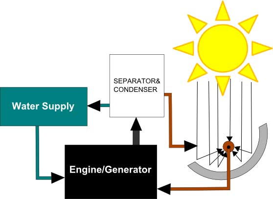 System HydroICE do pozyskiwania energii ze Słońca
