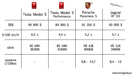 Samochód Elektryczny Tesla Model S porównanie
