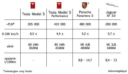 Ceny elektrycznego samochodu Tesla Model S