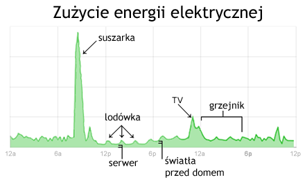 Wykres dziennego zużycia energii
